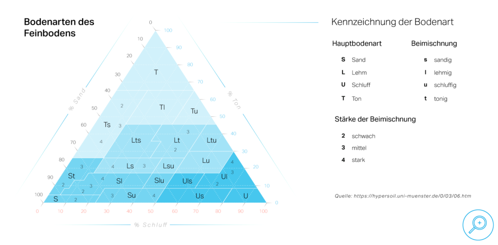 Eine pyramidale Grafik, die die Verteilung der Bodenarten und ihren prozentualen Anteil zeigt
