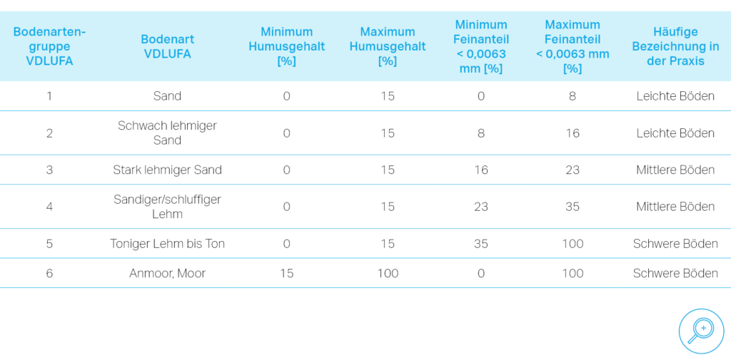 Tabelle mit Angaben zu der Bodenartengruppe, der Bodenart, dem Humusgehalt, dem Feinanteil sowie der gängigsten Bezeichnung