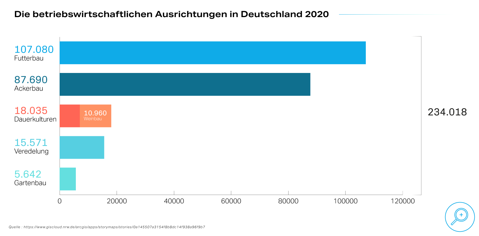 Ein Säulendiagramm, das die betriebswirtschaftlichen Ausrichtungen in Deutschland 2020 zeigt